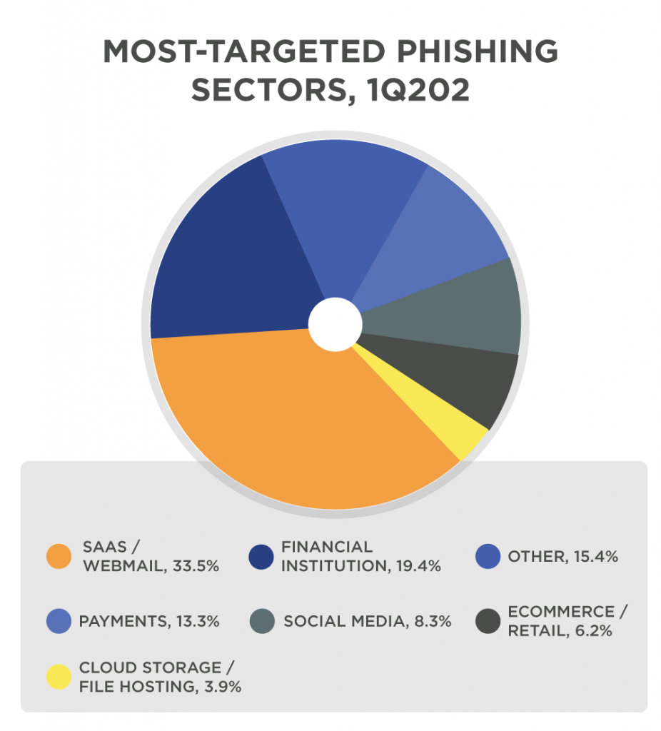 most-targeted-phishing-sector