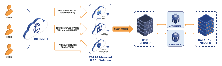 Web App and API Protection Solutions