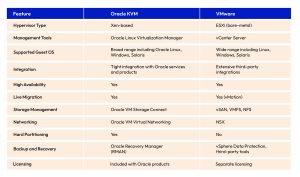 Oracle KVM vs. VMware - Feature Comparison